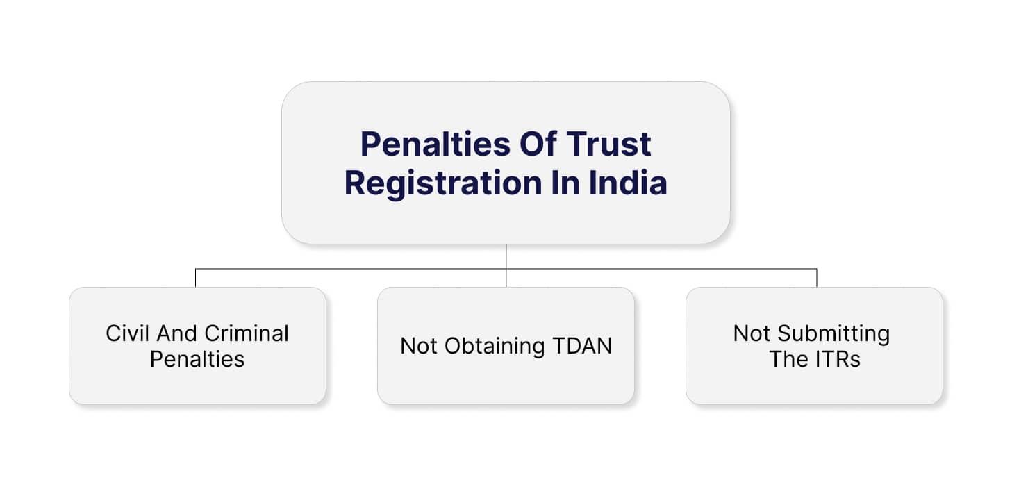 Penalties for running an unregistered Trust in India